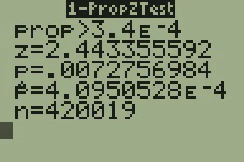 The display of a T I 83 calculator is shown. The display is titled One Prop Z Test. The display shows 5 rows. The first row reads prop greater than 3.4 E negative 4. The second row reads z equals 2.443355592. The third row reads p equals .0072756984. The fourth row reads p bar equals 4.0950528 E negative 4. The fifth row reads n equals&nbsp; 420019.