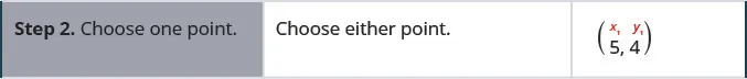 In the second row, the first cell reads: “Step 2. Choose one point.” The second cell reads: “Choose either point.” The third cell contains the ordered pair (5, 4) with a superscript x subscript 1 over 5 and a superscript y subscript 1 over 4.