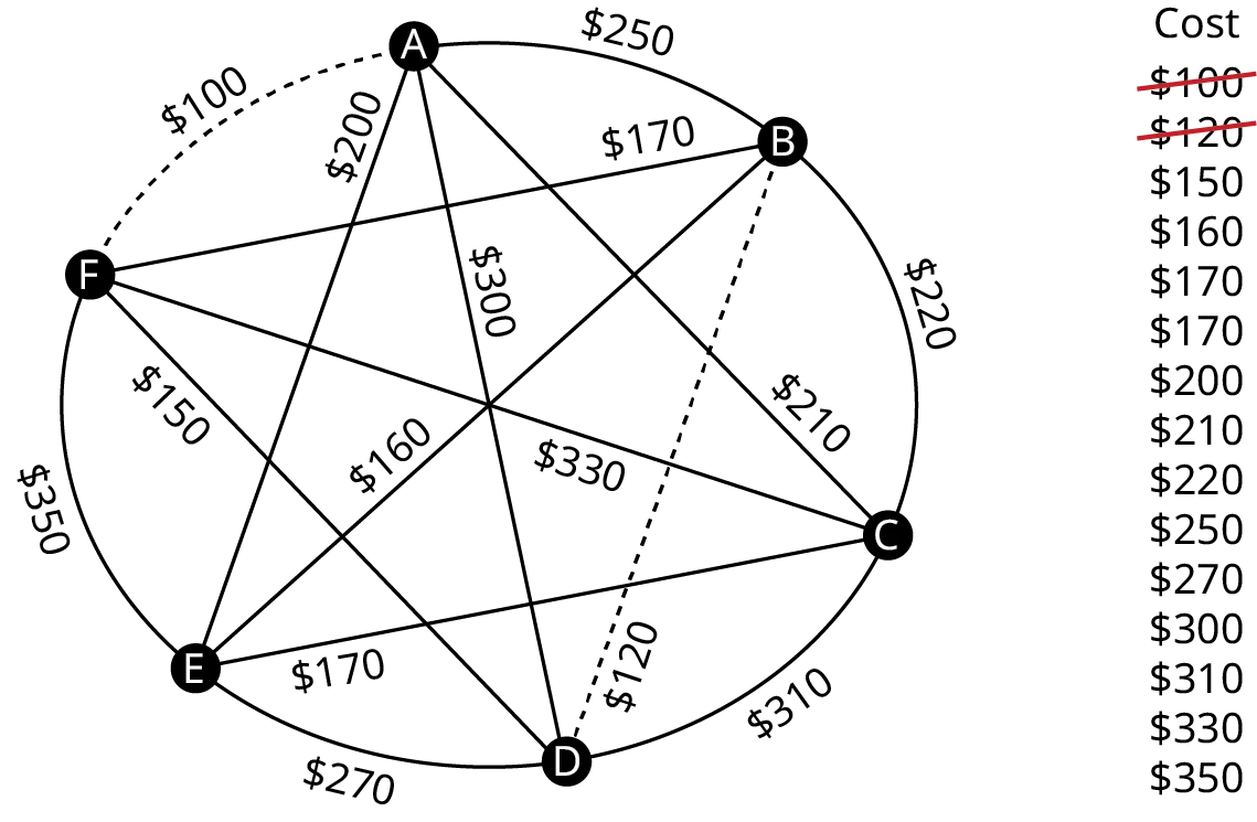 A graph represents the airfares between six different cities. The graph has 6 vertices. The vertices are A, B, C, D, E, and F. Edges from A leading to B, C, D, E, and F are labeled 250 dollars, 210 dollars, 300 dollars, 200 dollars, and 100 dollars. Edges from B leading to C, D, E, and F are labeled 220 dollars, 120 dollars, 160 dollars, and 170 dollars. Edges from C to D, E, and F are labeled 310 dollars, 180 dollars, and 330 dollars. Edges from D to E and F 270 dollars and 150 dollars. An edge from E to F is labeled 350 dollars. Edges, A F, and B D are in dashed lines. Cost in dollars are as follows: 100, 120, 150, 160, 170, 170, 200, 210, 220, 250, 270, 300, 310, 330, and 350. 100 and 120 are struck through.
