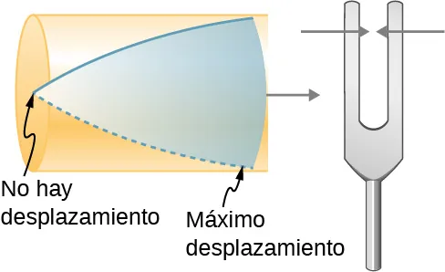 La imagen muestra la resonancia del aire en un tubo cerrado en un extremo. Hay un desplazamiento máximo en el extremo cerrado y ningún desplazamiento en el extremo abierto. La resonancia la provoca un diapasón colocado junto al tubo.
