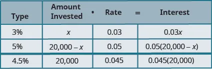 This table has four rows and four columns. The top row is a header row that reads from left to right Type, Amount invested, Rate, and Interest. The second row reads 3%, x, 0.03, and 0.03x. The third row reads 5%, 20,000 minus x, 0.05, and 0.05 times the quantity (20,000 minus x). The fourth row reads 4.5%, 20,000, 0.045, and 0.045 times 20,000.
