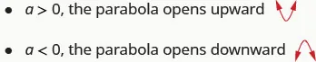 This images shows a bulleted list. The first bullet notes that, if a is greater than 0, then the parabola opens upward and shows an image of an upward-opening parabola. The second bullet notes that, if a is less than 0, then the parabola opens downward and shows an image of a downward-opening parabola.