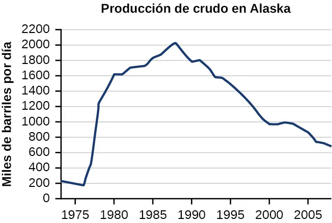 Gráfico de la producción de crudo de Alaska en el que el eje y son los miles de barriles por día y el eje - (negativo) son los años.