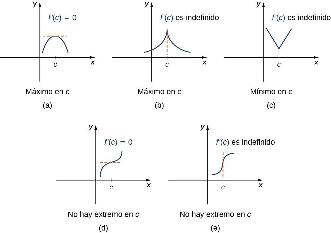 Esta figura tiene cinco partes: a, b, c, d y e. En la figura a, se muestra una parábola orientada hacia abajo en el cuadrante I; hay una línea tangente horizontal en el máximo local marcado f'(c) = 0. En la figura b, hay una función dibujada con una asíntota en c, lo que significa que la función aumenta hacia el infinito a ambos lados de c; se observa que f'(c) es indefinida. En la figura c, se muestra una versión del gráfico del valor absoluto que ha sido desplazado para que su mínimo esté en el cuadrante I con x = c. Se observa que f'(c) es indefinida. En la figura d, se muestra una versión de la función f(x) = x3, desplazada para que su punto de inflexión esté en el cuadrante I con x = c. Su punto de inflexión en (c, f(c)) tiene una línea horizontal que lo atraviesa, y se observa que f'(c) = 0. En la figura e, se muestra una versión de la función f(x) = x1/3, desplazada para que su punto de inflexión esté en el cuadrante I con x = c. Su punto de inflexión en (c, f(c)) tiene una línea vertical que lo atraviesa, y se observa que f'(c) es indefinido.