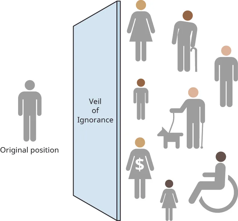 An illustration depicts a basic figure of a person, all in gray. The figure is labeled original position. To the right of the figure is a wall labeled veil of ignorance. On the other side of the wall, to the right, are eight figures with more details than the first. One figure has medium to light skin tone and a dress. One has medium to dark skin tone and a cane. One has light skin tone. One has light skin tone and a service dog. One has medium to dark skin tone. One has medium to light skin tone and a dress with a dollar sign on it. One has dark skin tone and a dress. One has dark skin tone and is in a wheelchair.