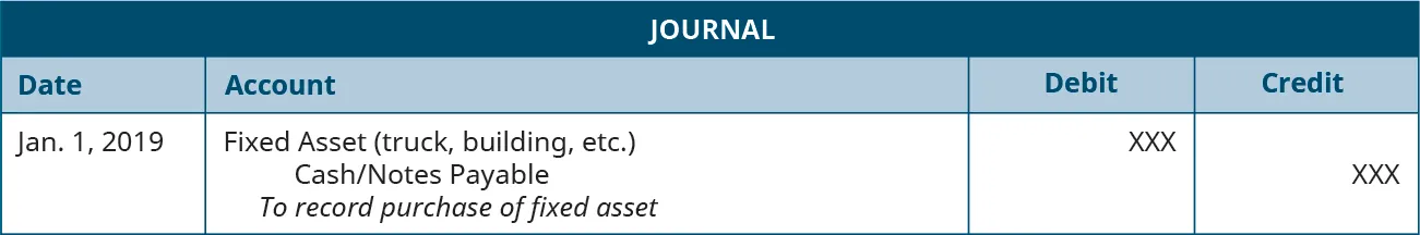 Journal entry dated Jan. 1, 2019 debiting Fixed Asset (truck, building, etc.) and crediting Cash/Notes Payable for unspecified amounts with the note “To record purchase of fixed asset.”