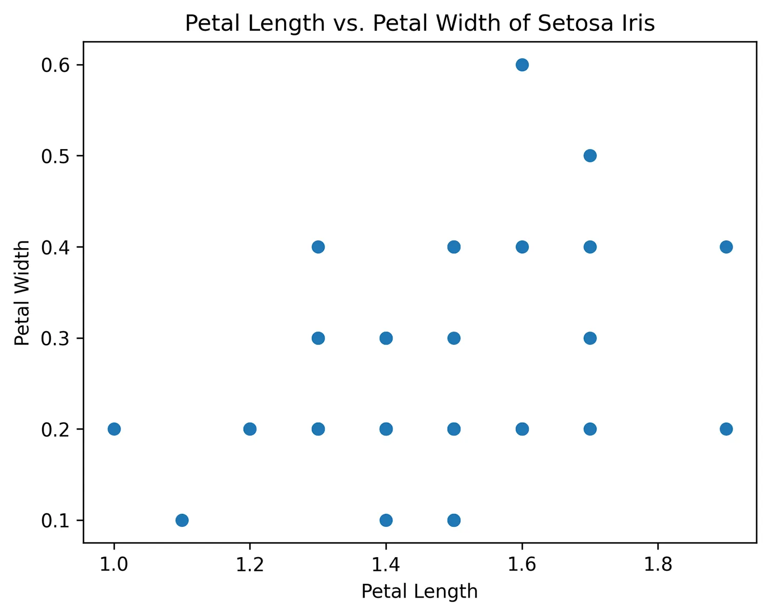 A scatter plot showing the relationship between petal length and petal width of setosa iris flowers. The x-axis represents petal length, and the y-axis represents petal width. Each data point is represented by a blue dot. Data points are clustered within specific ranges of petal length and width, with some overlap between clusters.