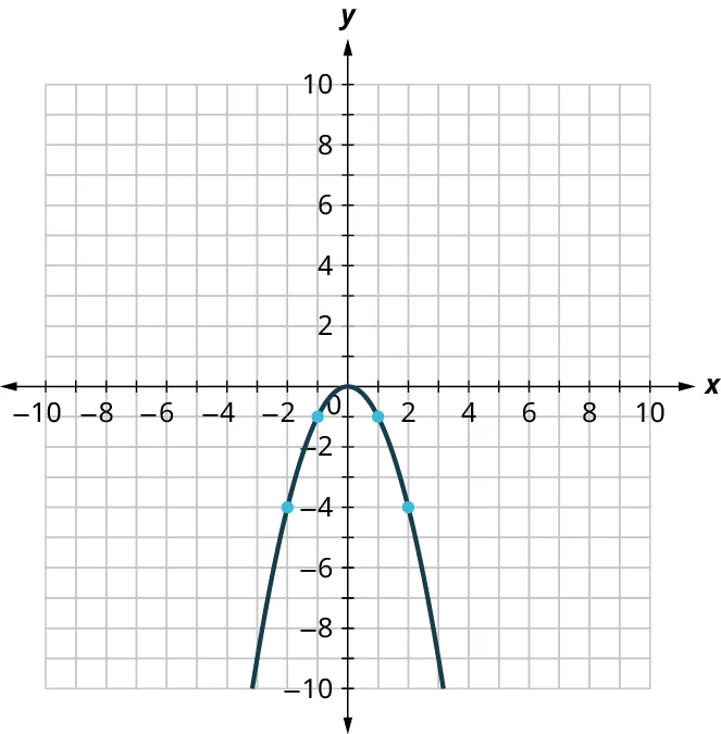 A parabola is plotted on an x y coordinate plane. The x and y axes range from negative 10 to 10, in increments of 1. The parabola opens down and it passes through the following points, (negative 2, negative 4), (negative 1, negative 1), (0, 0), (1, negative 1), and (2, negative 4). Note: all values are approximate.