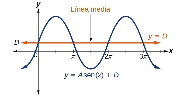 Gráfico de y=Asen(x)+D. El gráfico muestra la línea media de la función en y=D.