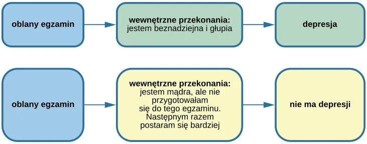 This graphic depicts two three-box flowcharts showing reactions to failing a test. The first flowchart flows from “Failed test” to “Internal beliefs: I’m worthless and stupid” to “Depression.” The second flowchart flows from “Failed test” to “Internal beliefs: I’m smart, but I didn’t study for this test. I can do better.” to “No depression.”