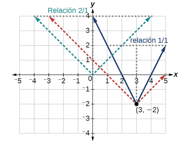 Gráfico de dos transformaciones para una función absoluta en (3, -2), que describe las relaciones entre las dos transformaciones diferentes.
