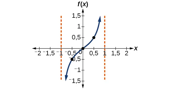 Gráfico de un periodo de una función tangente modificada, con asíntotas en x=-1 y x=1.
