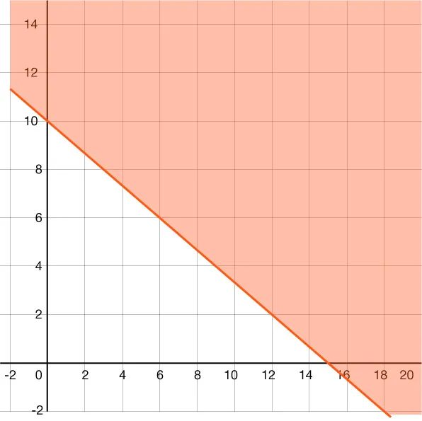 A graph is shown of a line crossing the \(y\)-axis at 10 and the \(x\)-axis at 15. The region above the line is shaded.