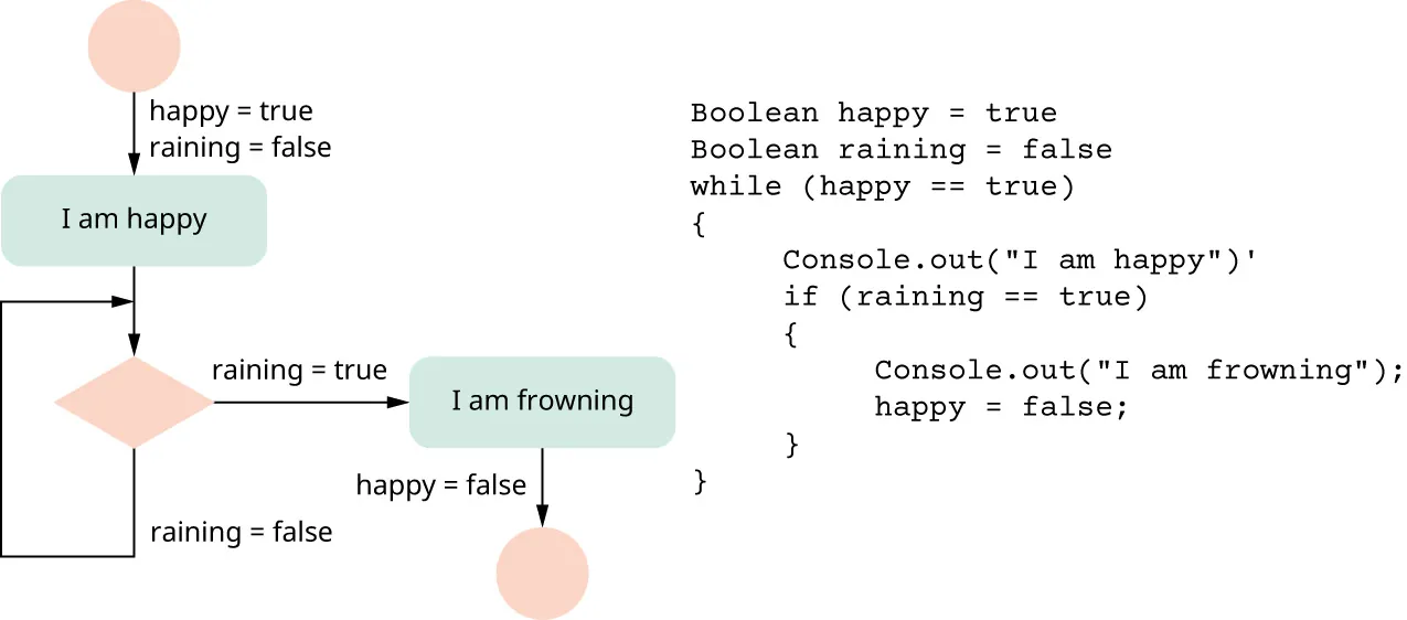 Diagram represents a while loop for happy=true, raining=false. Console.out(“I am happy”)’ if (raining ==true) {Console.out(“I am frowning”); happy=false;}