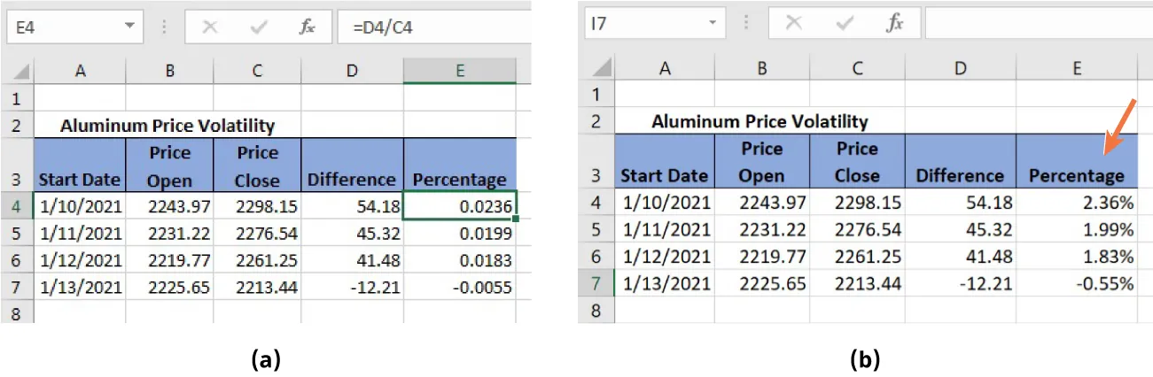 (a) Cell E4 is selected (0.0236) and formula bar reads: =D4/C4. (b) Column E displays information with a % sign (i.e., 2.36%).