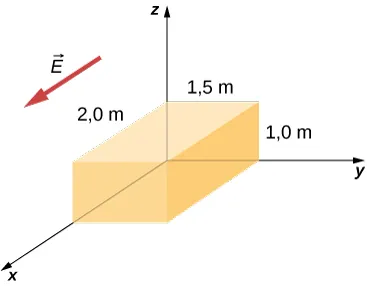 Rysunek przedstawia prostopadłościan z narożnikiem w początku układu współrzędnych. Jego długość wzdłuż osi x wynosi 2 m, wzdłuż osi y 1,5 m, a wzdłuż osi z 1 m. Poza prostopadłościanem narysowana jest strzałka leżąca wzdłuż osi x. Jest oznaczona wektorem E. 