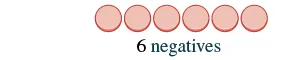Six red circles are aligned horizontally above the text '6 negatives' on a white background, likely illustrating a concept related to negative numbers or values.