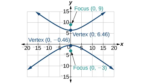 This graph illustrates a hyperbola with a vertical transverse axis, showing its two branches, vertices at (0, 6.46) and (0, -0.46), and foci at (0, 9) and (0, -3).