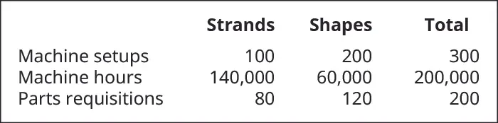 For Strands, Shapes, and Total, respectively. Machine setups 100, 200, 300. Machine hours 140,000, 60,000, 200,000. Parts requisitions 80, 120, 200.
