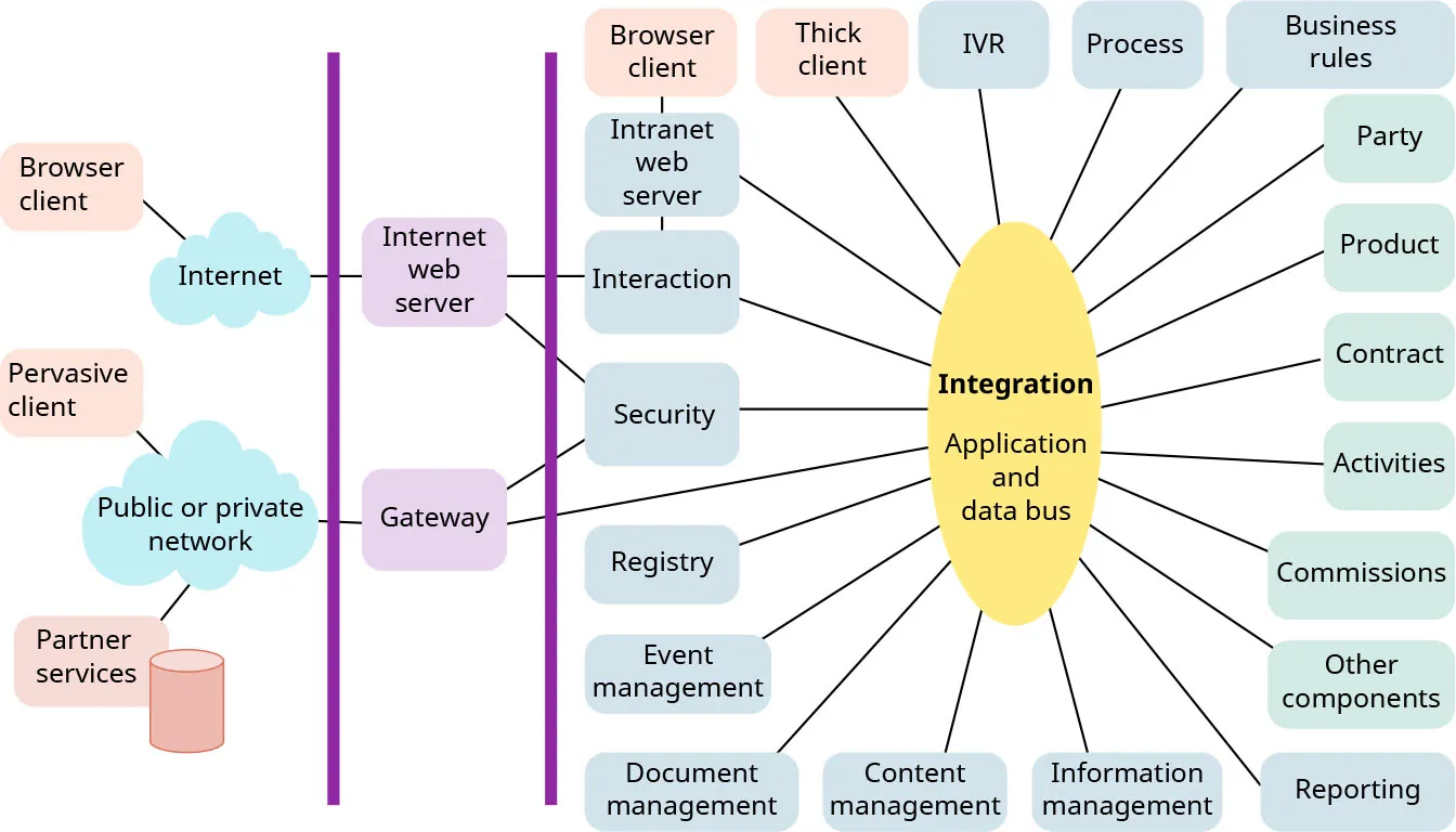 Technology infrastructure architecture blueprint: Internet and Public or private network, to Internet web server or Gateway, to Integration (application and data bus).