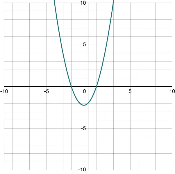 GRAPH OF A PARABOLA THAT OPENS UPWARD WITH A \(y\)-intercepts OF NEGATIVE 2 AND \(x\)-intercepts OF NEGATIVE 2 AND 1.