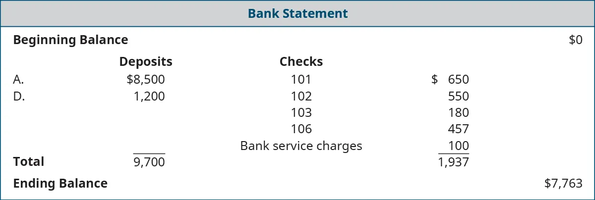 Bank Statement: Beginning Balance $0; Deposits: A. 8,500, D. $1,200 Total $9,700; Checks numbered 101 $650, 102 $550, 103 $180, 106 $457; Bank service charges $100, Total reductions $1,937; Ending Balance $7,763.