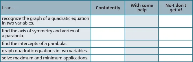 This table has six rows and four columns. The first row is a header row and it labels each column. The first column is labeled "I can …", the second "Confidently", the third “With some help” and the last "No–I don’t get it". In the “I can…” column the second row reads “solve quadratic equations using the quadratic for recognize the graph of a quadratic equation in two variables.” The third row reads “find the axis of symmetry and vertex of a parabola.” The fourth row reads “find the intercepts of a parabola.” The fifth row reads “graph quadratic equations in two variables.” and the last row reads “solve maximum and minimum applications.” The remaining columns are blank.