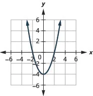 This figure shows an upward-opening parabolas on the x y-coordinate plane. It has a vertex of (0, negative 4) and other points (negative 2, 0) and (2, 0).