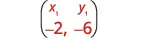 Mathematical notation with x	extsubscript{1} and y	extsubscript{1} labeled above values -2 and -6, enclosed in parentheses, representing the coordinate pair (-2, -6) in red text on a white background.