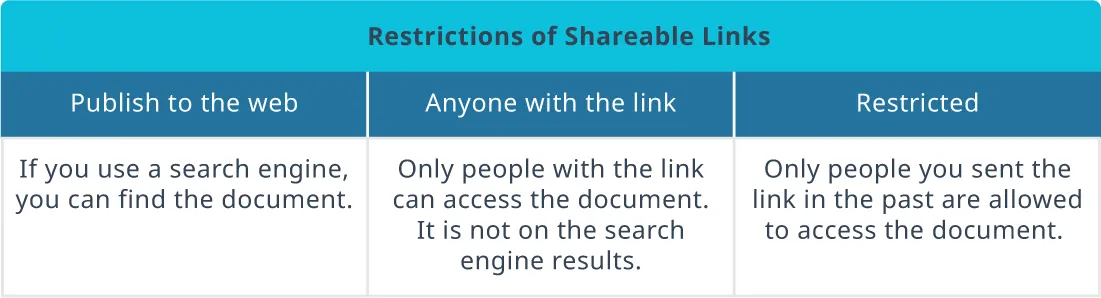 A Restrictions of Shareable Links table describes three types of links: Publish to the web, Anyone with the link, and Restricted and who can access each.