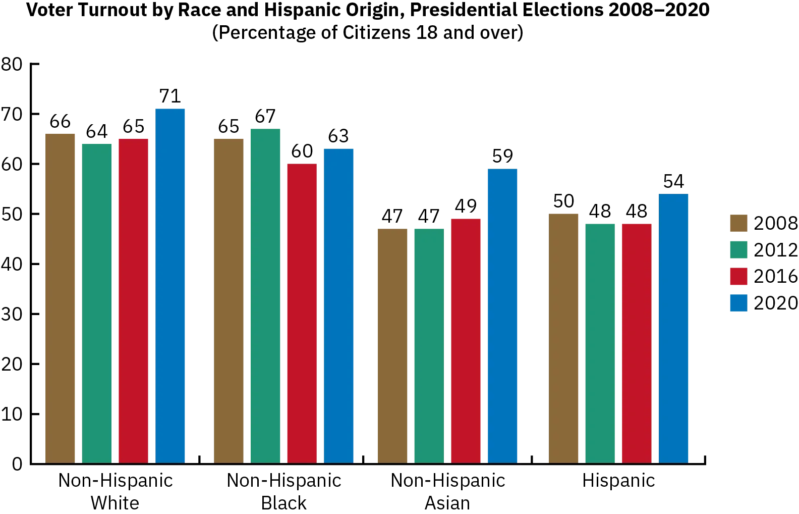 A bar graph shows recent voting trends in the U.S. by demographic group. Most years, turnout has been highest among Non-Hispanic Whites and lowest among Non-Hispanic Asians and Hispanics. Turnout was highest overall in 2020, except among Non-Hispanic Blacks, who turned out in large numbers for Barack Obama in 2008 and 2012.