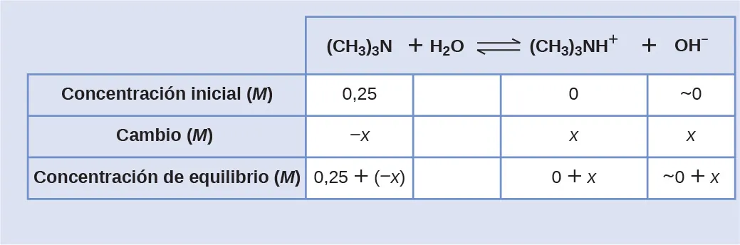 Esta tabla tiene dos columnas principales y cuatro filas. La primera fila de la primera columna no tiene encabezamiento y luego contiene lo siguiente en la primera columna: Concentración inicial ( M ), Cambio ( M ), Concentración en equilibrio ( M ). La segunda columna tiene el encabezado "( C H subíndice 3 ) subíndice 3 N signo de suma H subíndice 2 O flecha de equilibrio ( C H subíndice 3 ) subíndice 3 N H superíndice signo positivo más O H superíndice signo positivo". Bajo la segunda columna hay un subgrupo de cuatro columnas y tres filas. La primera columna contiene lo siguiente: 0,25, x negativo, 0,25 más x negativo. Las tres filas de la segunda columna están en blanco. La tercera columna contiene lo siguiente: 0, x, 0 más x. La cuarta columna tiene lo siguiente: aproximadamente 0, x, y aproximadamente 0 más x.