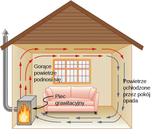 Rysunek przedstawia pokój ogrzewany przez piec grawitacyjny. Gorące powietrze unosi się nad piecem i podróżuje pod sufitem na prawo. Zimne powietrze opada w dół spod sufitu i wraca do pieca.