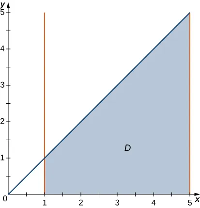 A region D is given that is bounded by y = 0, x = 1, x = 5, and y = x, that is, a right triangle with a corner cut off.
