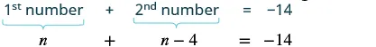 This image presents an algebraic equation where the sum of two numbers, 'n' and 'n-4', equals -14. It demonstrates the translation of a word problem into a solvable mathematical expression.
