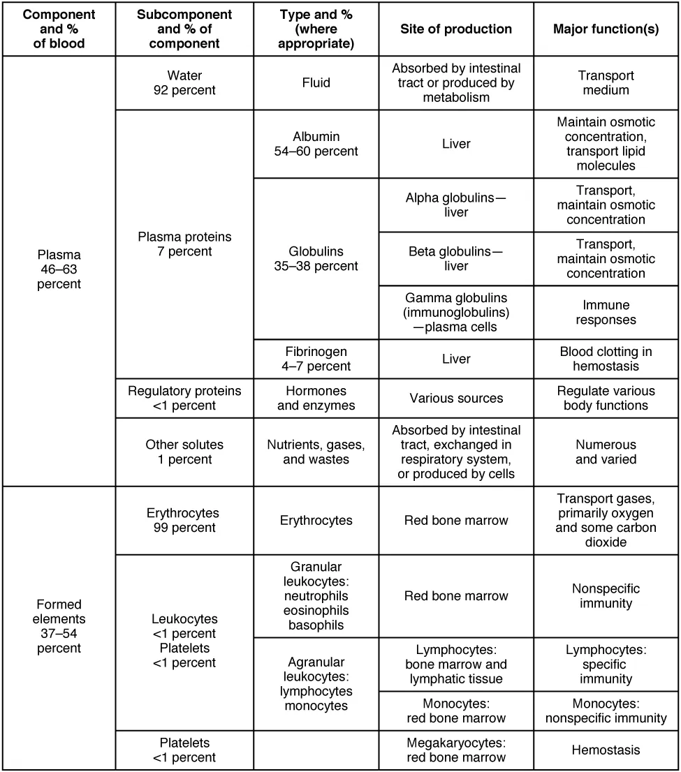 This table lists the components of blood, the percentage of each component, their site of production, and their major functions.