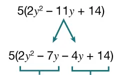 An equation, 5(2y squared – 11y + 14), splits into 5(2y squared – 7y – 4y + 14), with arrows showing the transformation and brackets highlighting the grouped terms –7y and –4y.