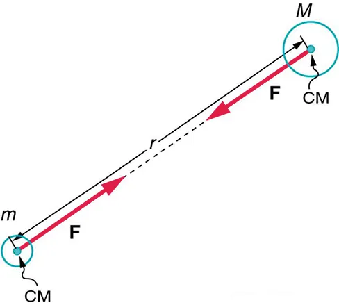 A figure shows a small circle and a large circle. A black line goes from one circle to the other. A red line with an arrow extends outward from each circle. The red lines have arrows on one end, pointing away from the circles, towards the midpoint of the space in between the circles.