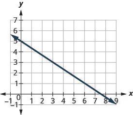 This figure shows the graph of a straight line on the x y-coordinate plane. The x-axis runs from negative 1 to 9. The y-axis runs from negative 1 to 7. The line goes through the points (0, 5), (3, 3), and (6, 1).