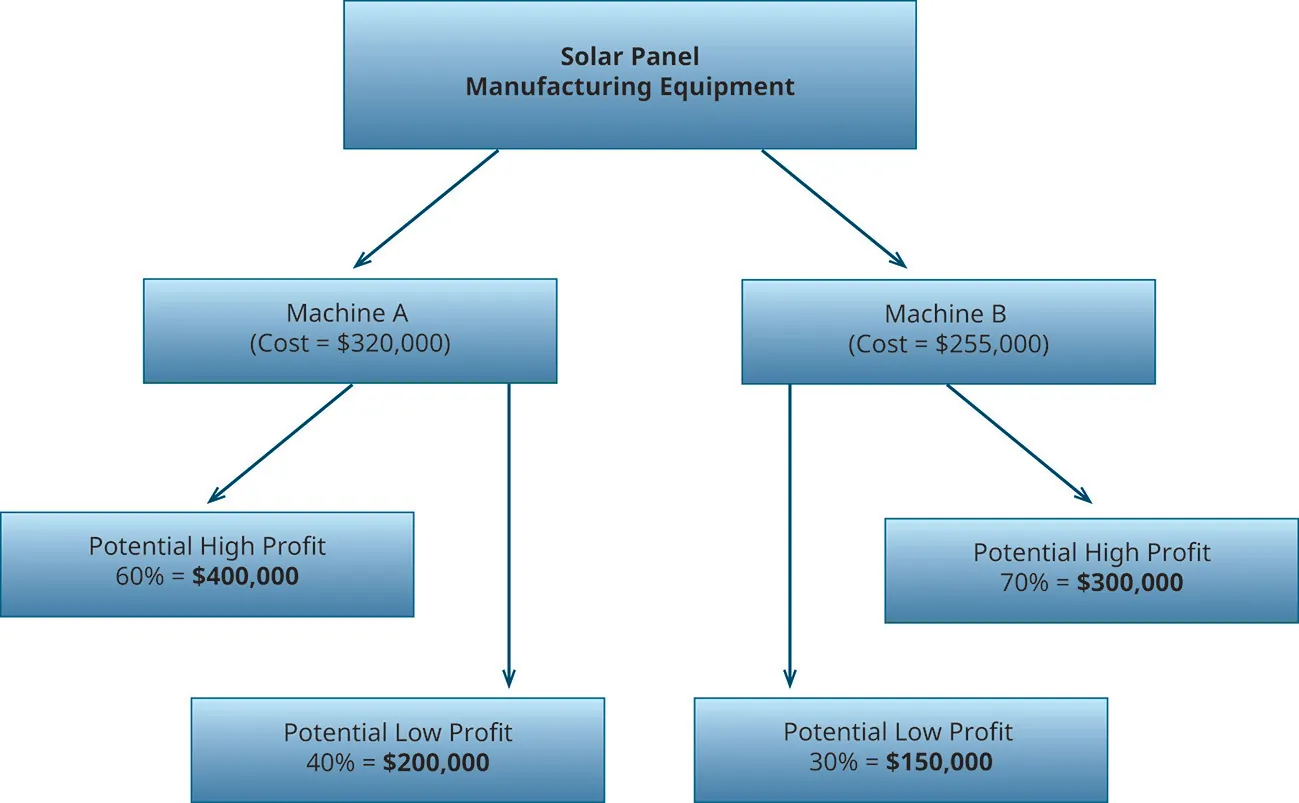 Decision tree for solar panel manufacturing equipment, Machine A costs $320,000 with a potential high profit of 60 percent ($400,000) and a potential low profit of 40 percent ($200,000). Machine B costs $255,000, with a potential high profit of 70 percent ($300,000) and a potential low profit of 30 percent ($150,000).