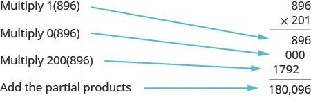 An image of the multiplication problem “896 times 201” worked out vertically. 896 is the top number, the 8 in the hundreds place, the 9 in the tens place, the 6 in the ones place. 201 is the second number,  the 2 in the hundreds place, the 0 in the tens place, the 1 in the ones place. Below 201 is a multiplcation bar. Below the bar is the number 896, the 8 in the hundreds place, the 9 in the tens place, the 6 in the ones place. 896 has the label “Multiply 1 times 896”. Below 896 is the number “000”, the 0 in the thousands place, the 0 in the hundreds place, and the 0 in the tens place. “000” has the label “Multiply 0 times 896”.  Below “000” is the number 1792, the 1 in the hundred thousands place, the 7 in the ten thousands place, the 9 in the thousands place, and the 2 in the hundreds place. 1792 has the label “Multiply 2 times 896”.  Below this is a bar and below the bar is the number “180,096”, with the label “Add the partial products”.