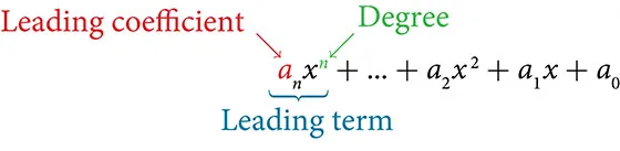 A polynomial reading: a sub n times x to the nth power plus and so on plus a sub 2 times x squared plus a sub one times x plus a subzero is shown. The a in the term a sub n is labeled: leading coefficient. The n in the term x to the nth power is labeled: degree. Finally, the entire term is labeled as: Leading term.