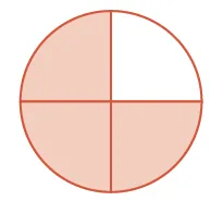 A circle is divided into four equal sections. Three sections are shaded in a light orange-red color, illustrating three-quarters of the circle being filled, with one section remaining white.