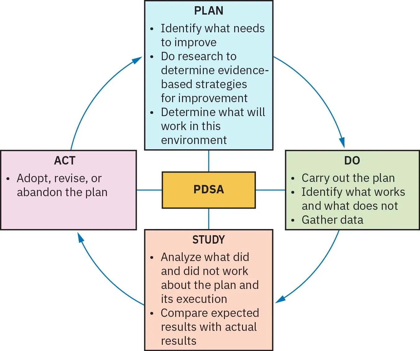 Diagram with “PDSA” at the center connected to four text boxes. The top box is labeled “PLAN” and includes these bullets: “Identify with needs to improve; Do research to determine evidence-based strategies for improvement; Determine what will work in this environment.” An arrow connects to a box labeled “DO” and including these bullets: “Carry out the plan; Identify what works and what does not; Gather data.” An arrow connects to a box labeled “STUDY” and including these bullets: “Compares expected results with actual results.” An arrow connects to a box labeled “ACT” and including this bullet: “Adopt, revise, or abandon the plan.” An arrow connects back to the box labeled “PLAN.”
