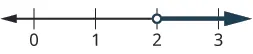 A number line illustrates the inequality x > 2, represented by an open circle at 2 and a shaded line extending to the right, indicating all values greater than 2.