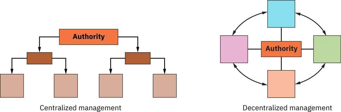 Two diagrams are shown. One is labeled “centralized management” and shows authority descending to subordinates. The other is labeled “decentralized management” and shows authority surrounded by a circle of subordinates.