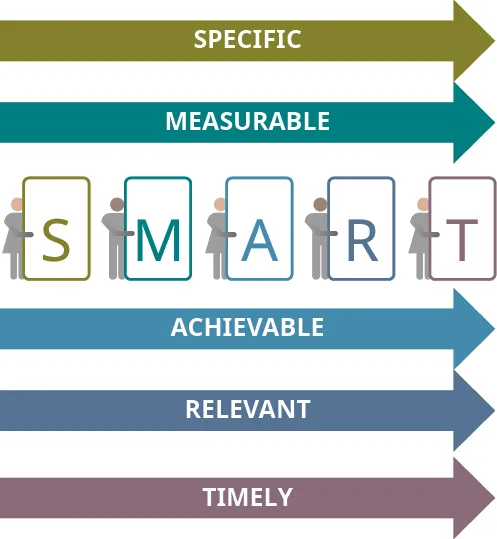 SMART goals are specific, measurable, achievable, relevant, and timely.