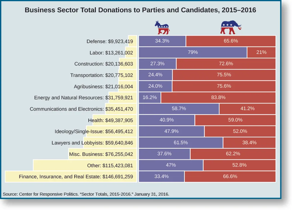 An image of a table titled “Business sector total donation to Parties and Candidates, 2015-2016”. The table has three columns and 13 rows. From right to right, the rows read “Defense: $9,923,419, 34.3% Democrat, 65.6% Republican”, “Labor: $13,261,002, 79% Democrat, 21% Republican”, “Construction: $20,136,603, 27.3% Democrat, 72.6% Republican”, “Transportation: $20,775,102, 24.4% Democrat, 75.5% Republican”, “Agribusiness: $21,016,004, 24% Democrat, 75.6% Republican”, “Energy and Natural Resources: $31,759,921, 16.2% Democrat, 83.8% Republican”, “Communications and Electronics: $35,451,470, 58.7% Democrat, 41.2% Republican”, “Health: $49,387,905, 40.9% Democrat, 59% Republican”, “Ideology/Single-Issue: $56,495,412, 47.9% Democrat, 52% Republican”, “Lawyers and Lobbyists: $59,640,486, 61.5% Democrat, 38.4% Republican”, “Misc. Business: $76,255,042, 37.6% Democrat, 62.2% Republican”, “Other: $115,423,081, 47% Democrat, 52.8% Republican”, “Finance, Insurance, and Real Estate: $146,691,259, 33.4% Democrat, 66.6% Republican”. At the bottom of the table, a source is listed: “Center for Responsive Politics. “Sector totals, 2015-2016”. January 31, 2016.”.