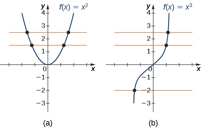 Imagen de dos gráficos. Ambos gráficos tienen un eje x que va de -3 a 3 y un eje y que va de -3 a 4. El primer gráfico es de la función "f(x) = x al cuadrado", que es una parábola. La función disminuye hasta llegar al origen, donde comienza a aumentar. La intersección en x y la intersección en y están ambas en el origen. También hay dos líneas horizontales anaranjadas en el gráfico, que pasan por la función en dos puntos cada una. El segundo gráfico es de la función "f(x) = x al cubo", que es una función curva creciente. La intersección en x y la intersección en y están ambas en el origen. También hay tres líneas anaranjadas en el gráfico y cada una cruza la función en un solo punto.