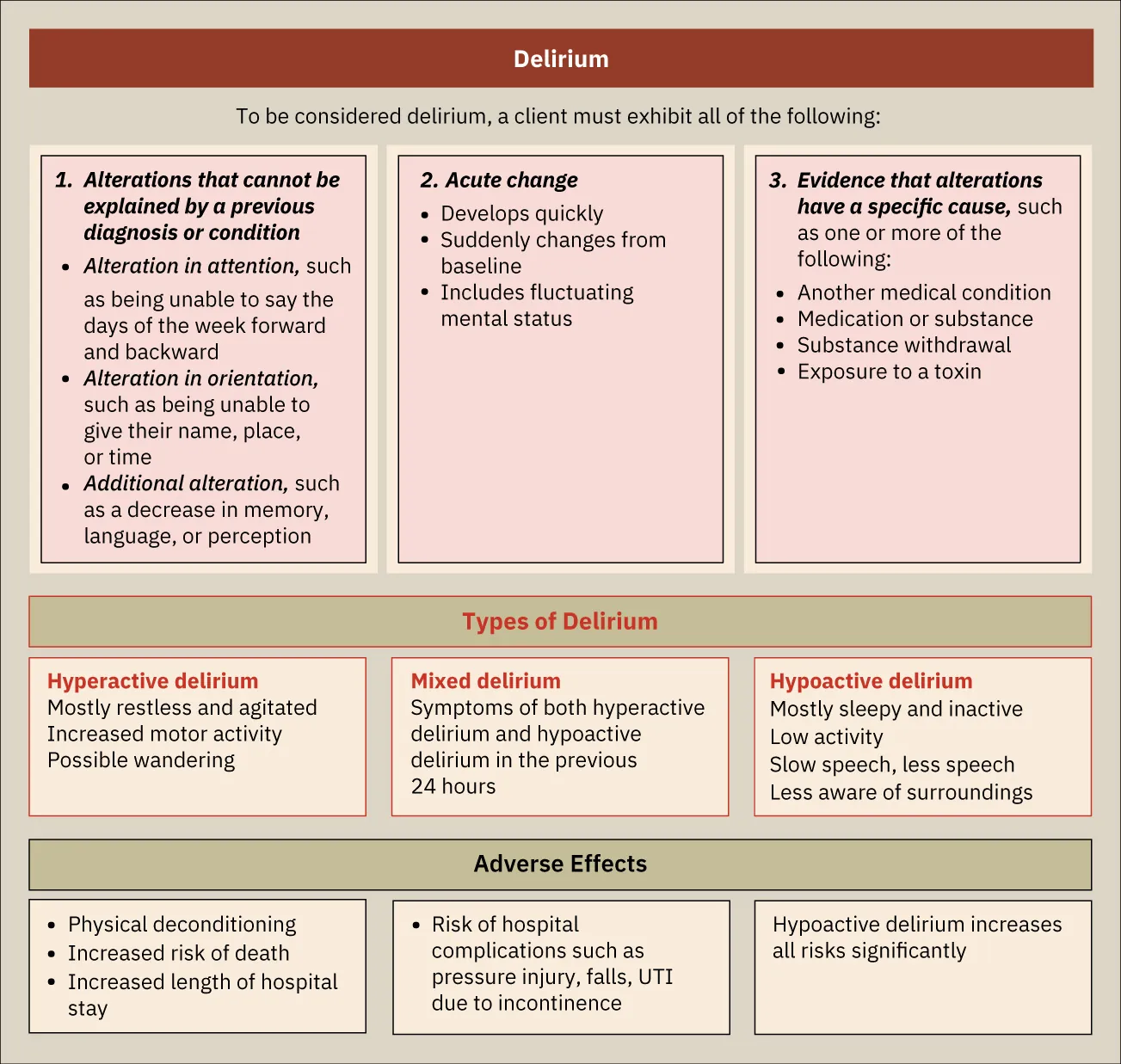 A chart detailing the types of delirium (Hyperactive delirium Mixed delirium, and Hypoactive delirium), causes, and adverse affects.